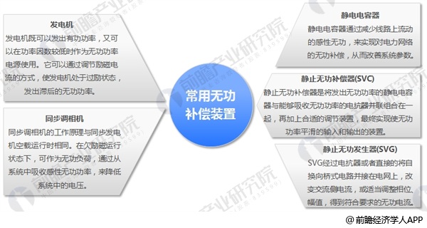 常見的無(wú)功補(bǔ)償裝置