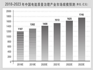 電能質(zhì)量市場規(guī)模預測